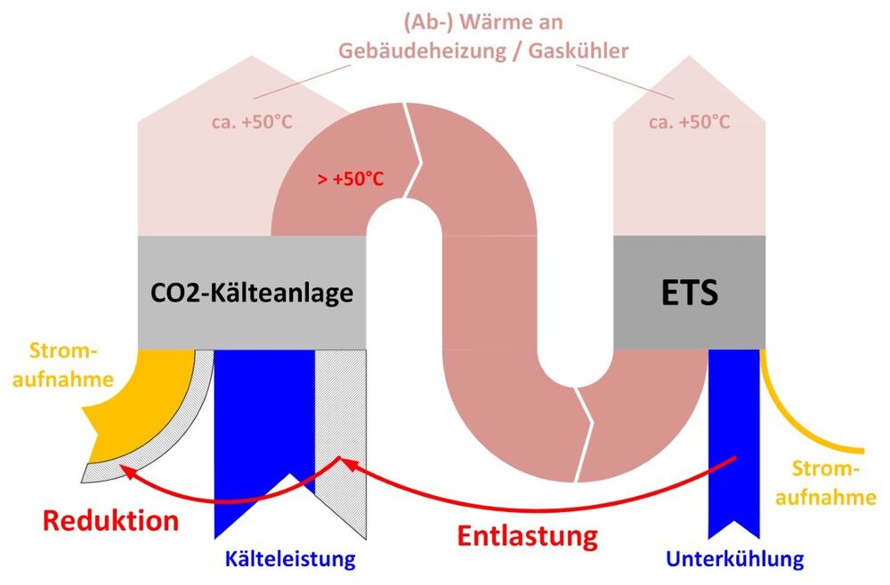 Das Sankey-Diagramm veranschaulicht, wie das ETS die Kälteanlage unterstützt (vereinfachte Darstellung, nicht massstabsgerecht).